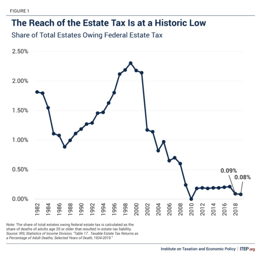 Line graph chart titled “What Are Trusts & Do I Need One?”