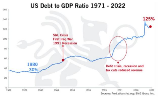 US Debt to GDP Ratio 1971–2022 infographic (The Perils of Government Over Spending article image)
