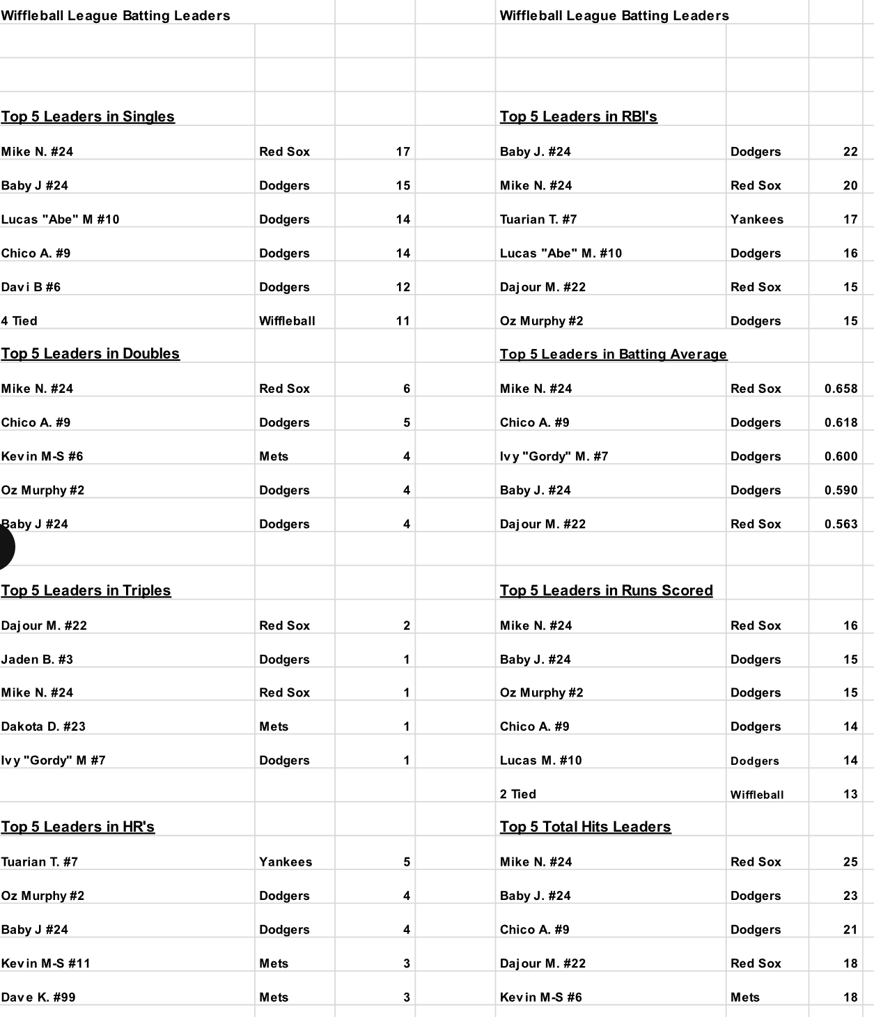 Small black-and-white leaderboard chart showing top leaders in several departments and regions.