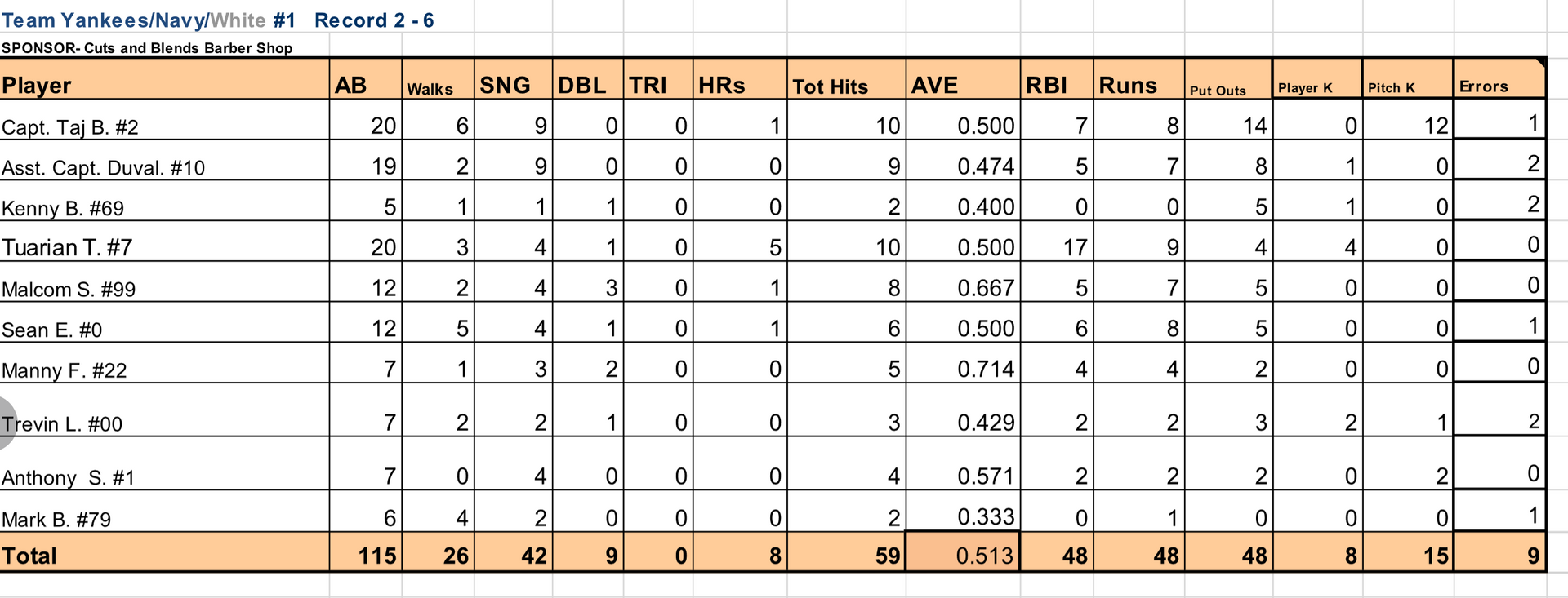 Spreadsheet table with orange header and totals row, showing numeric data across multiple columns.