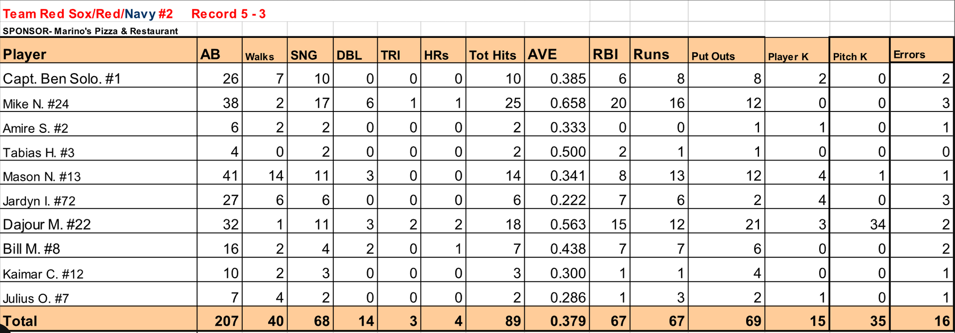 Baseball team stats table with orange header, player names, and columns for hits, runs, outs, and errors.