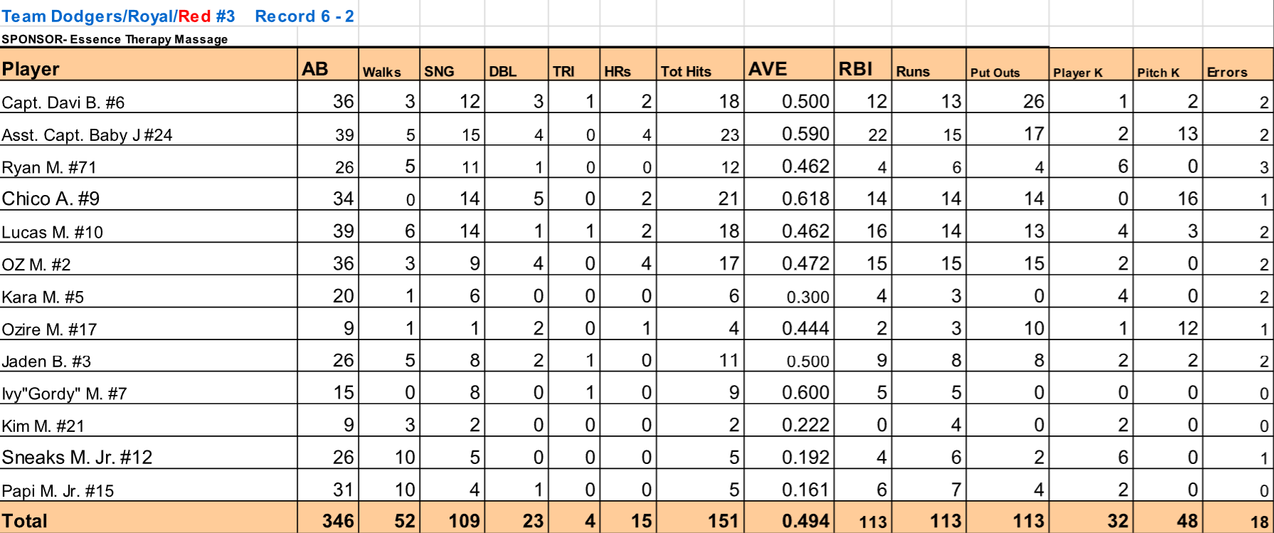 Blurry spreadsheet table with rows, columns, and orange header/footer, showing numeric data totals.