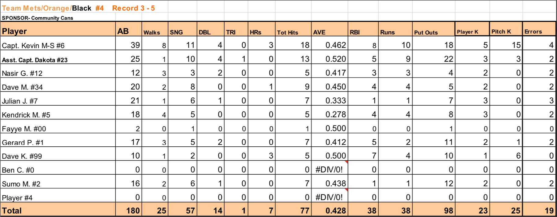 Orange-highlighted sports statistics table with rows, totals, and multiple numeric columns.
