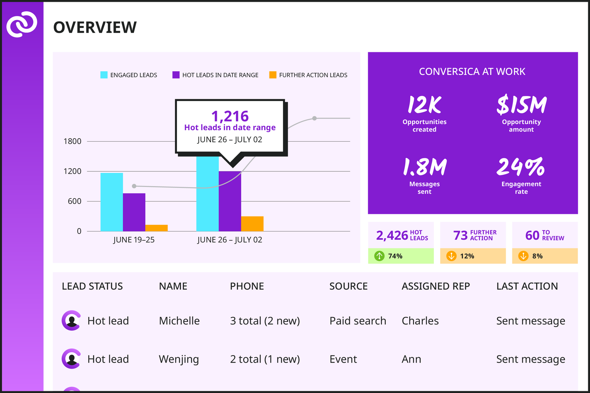 A screenshot of a dashboard showing a graph and a table.