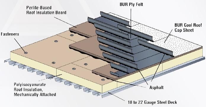 Built-up roof detail showing BUR plies, insulation board, fasteners, and steel deck layering