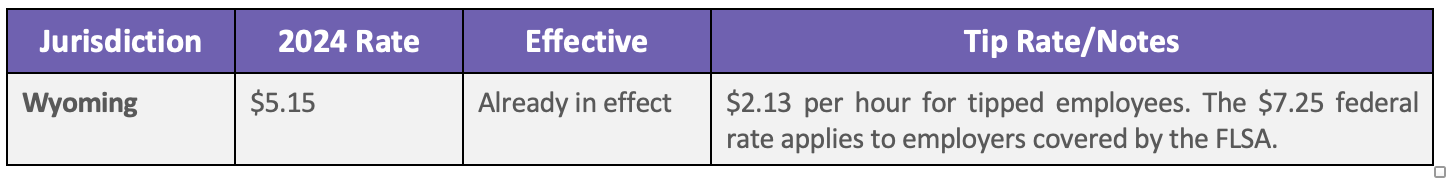2024 Minimum Wage Rates By State