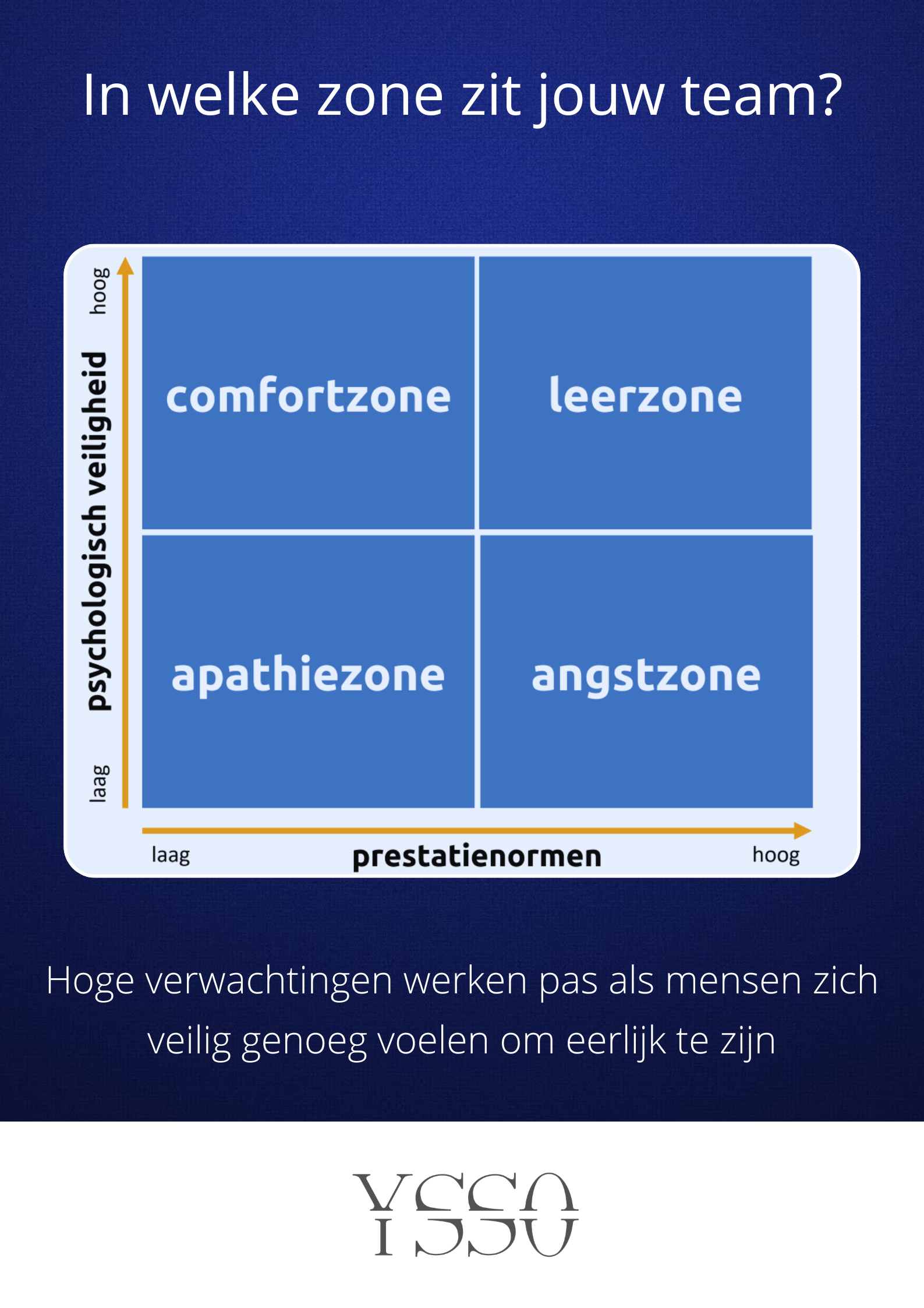 Vierkant schema met vier zones: comfortzone, leerzone, apathiezone en angstzone op een blauw verloop.
