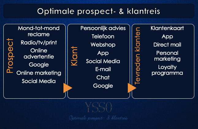 Blue infographic titled “Optimale prospect- & klantreis” with three columns: prospect, klant, and tevreden klant.