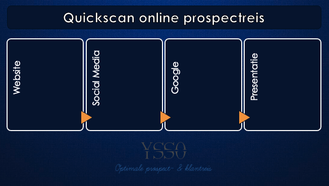 Dark blue slide titled “Quickscan online prospecties” with four boxes: Website, Social media, Google, Presentatie.