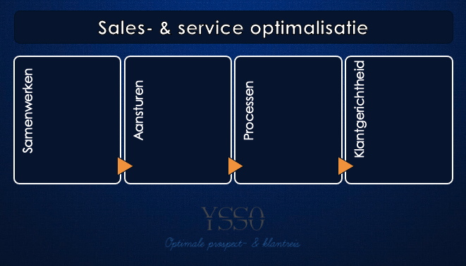 Dark blue slide titled “Sales- & service optimalisatie” showing four vertical stages in a process diagram.