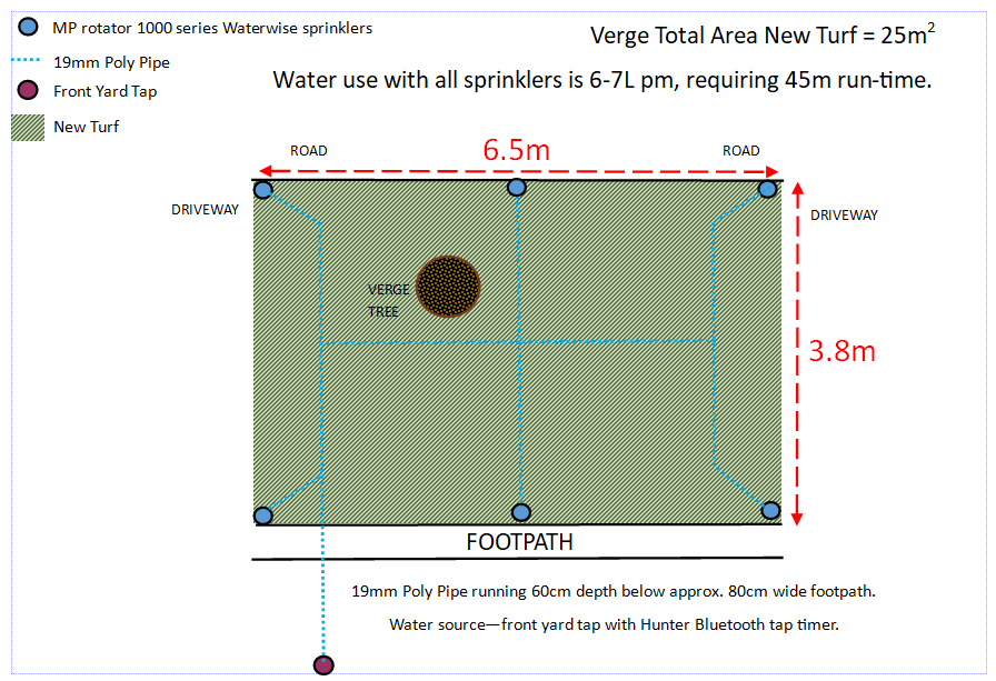 Diagram of a verge with a 25m² turf area, sprinkler layout, water usage details, and dimensions (6m x 3m).
