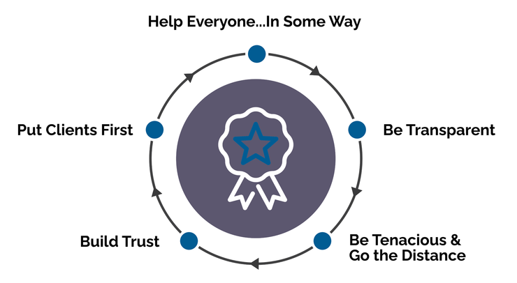 values chart