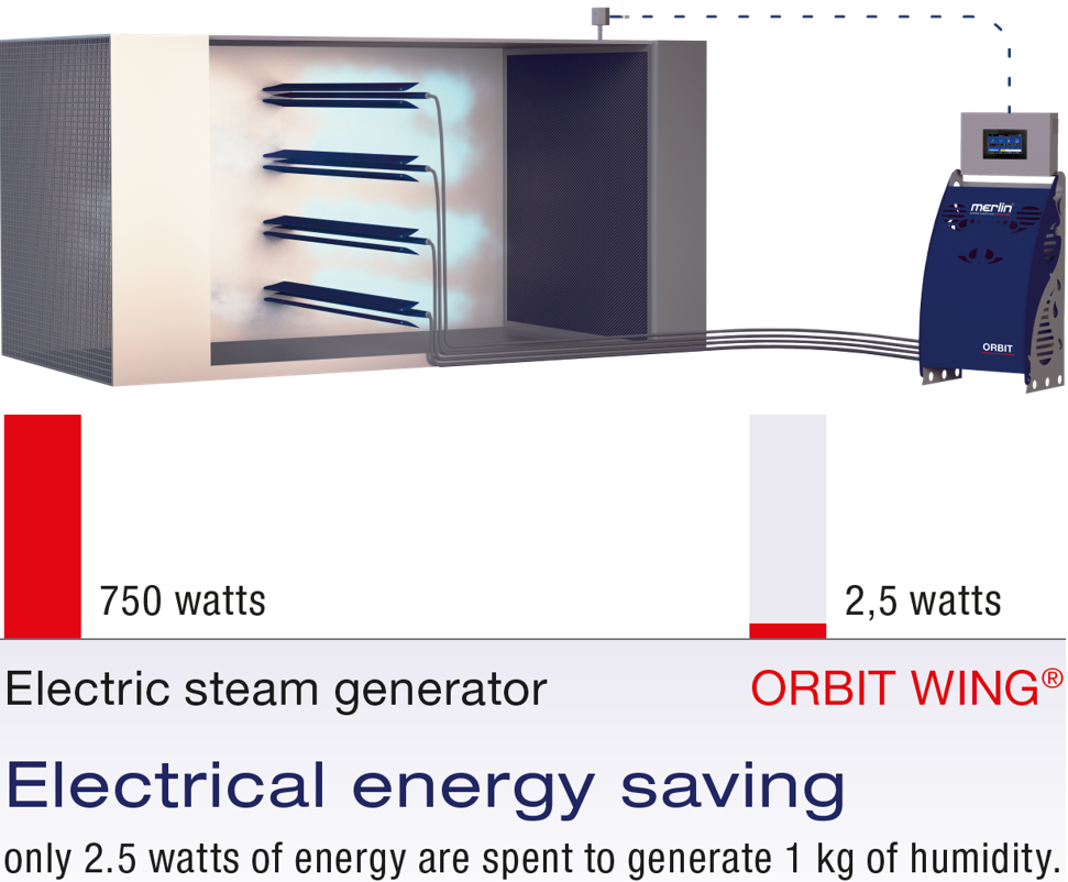 An infographic diagram illustrating the electrical energy savings of a high-efficiency duct humidification system compared to a traditional electric steam generator