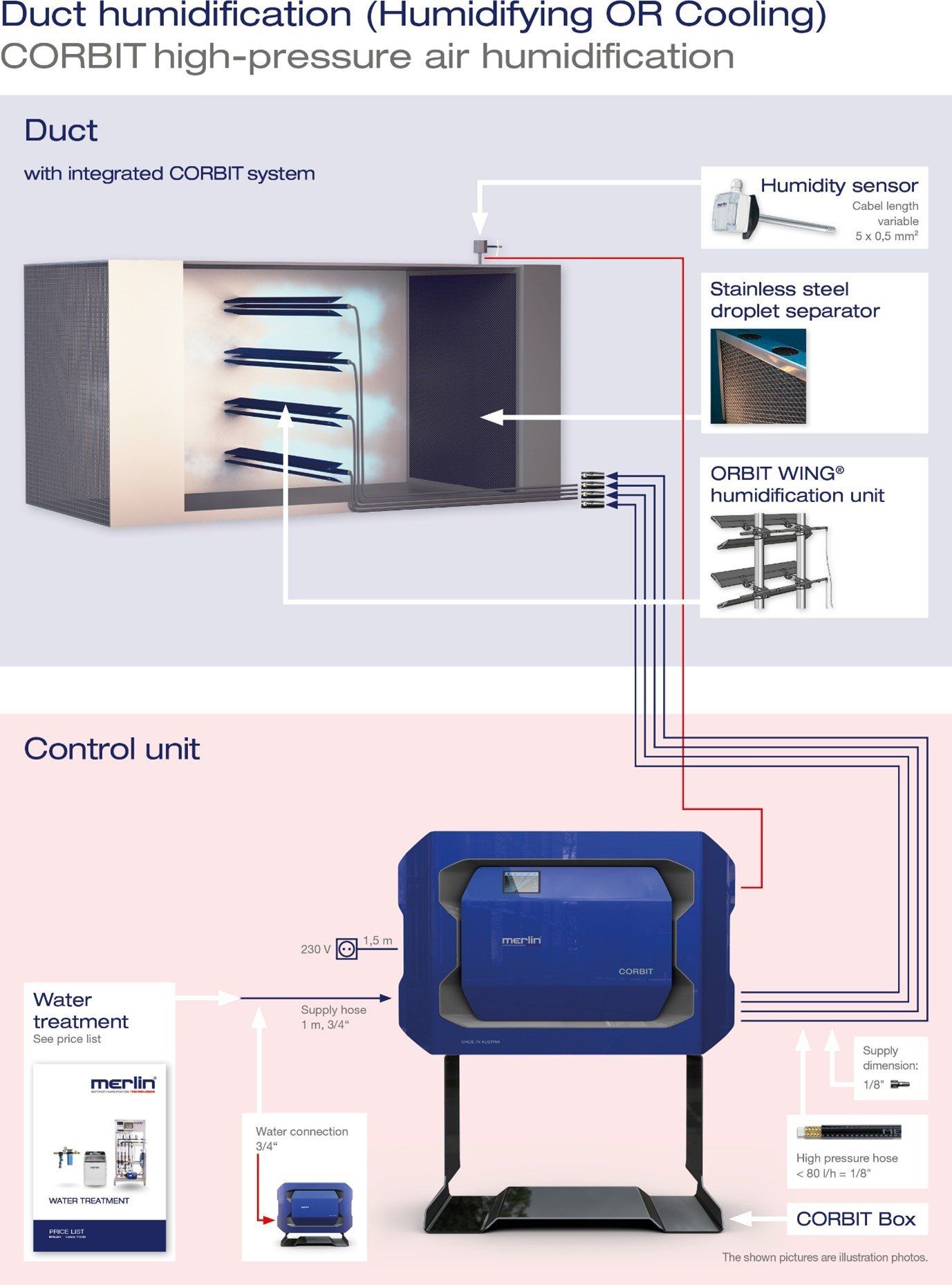 An infographic diagram detailing the components of a Merlin ORBIT WING® high-pressure duct humidification system