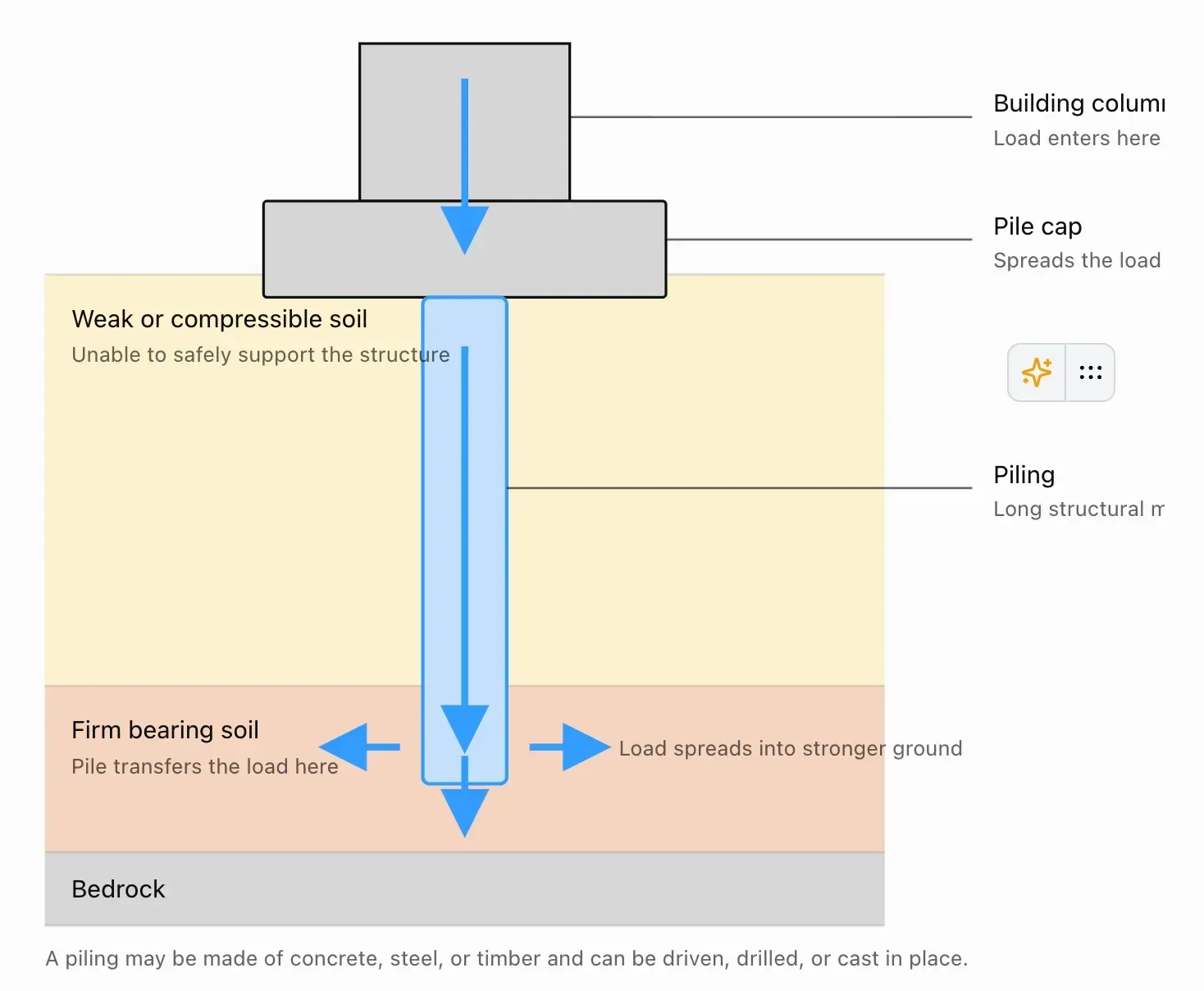How a piling supports a structure
