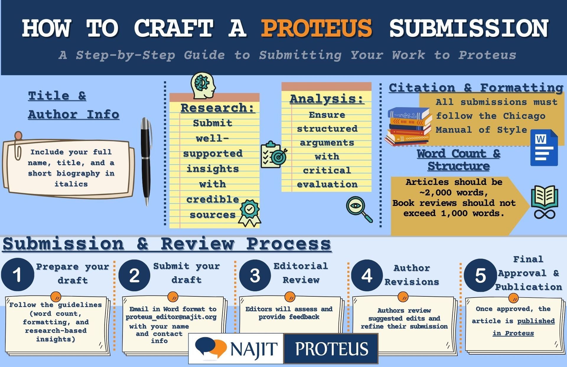Infographic titled 'How to Craft a Proteus Submission' outlining the step-by-step submission process, including research, analysis, citation formatting, word count guidelines, and review stages for publication