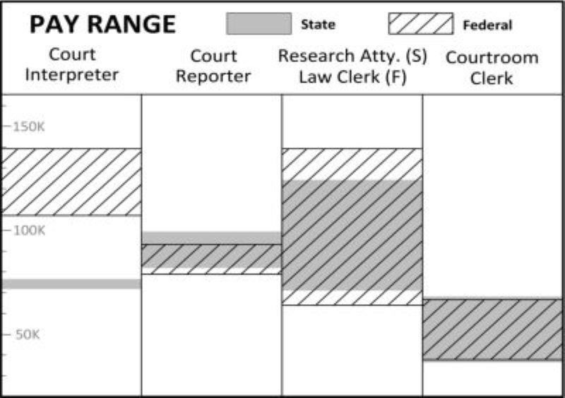 Pay range bar chart comparing court jobs and state vs. federal pay bands.