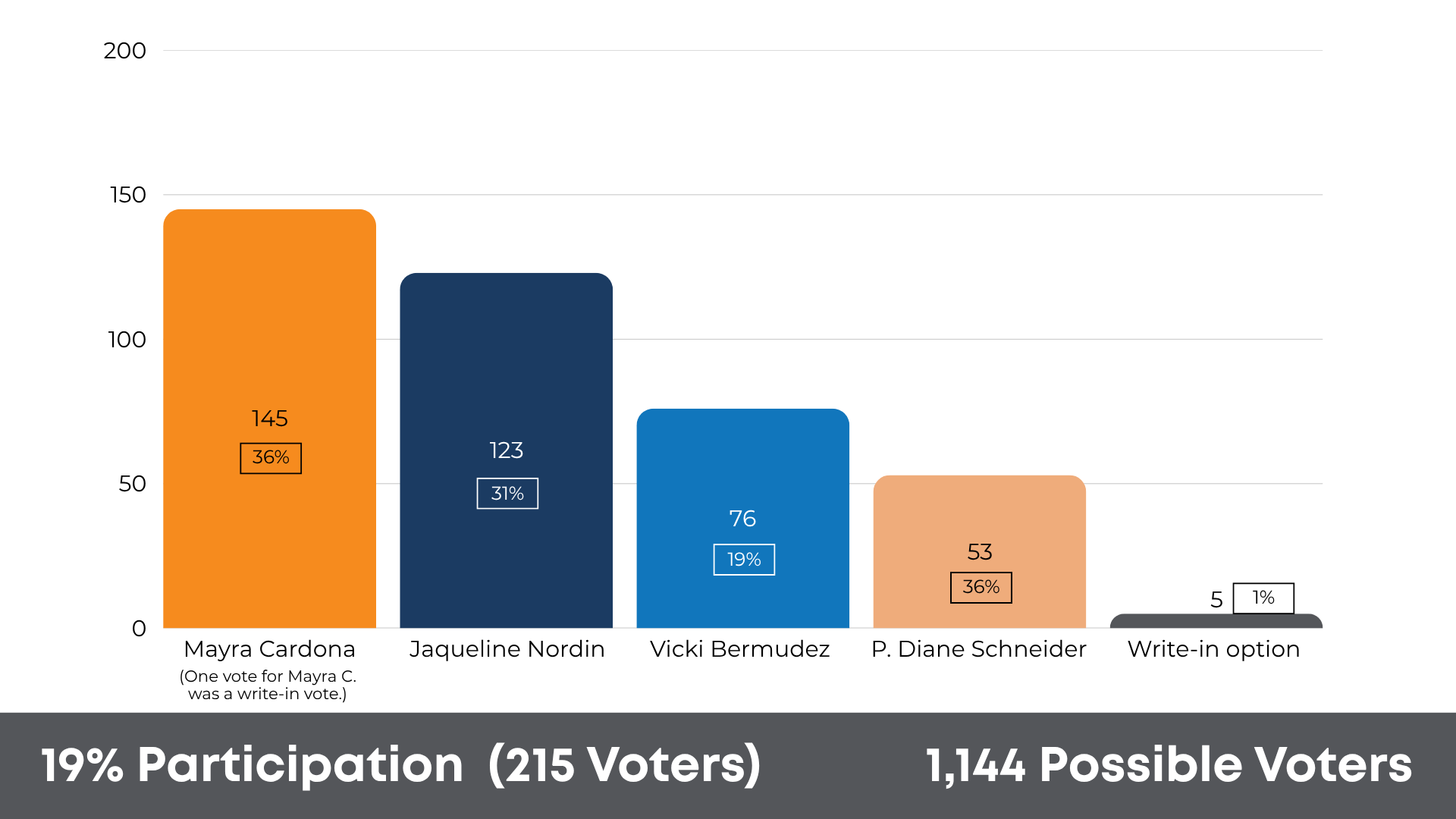 Bar chart of five voting options, showing 19% participation and 1,144 possible voters.
