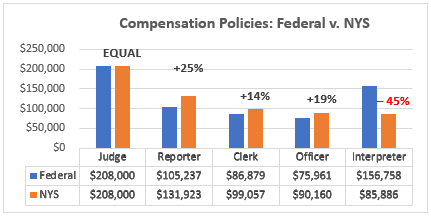 Bar chart comparing federal vs. NYS compensation policies for judge, reporter, clerk, officer, and interpreter