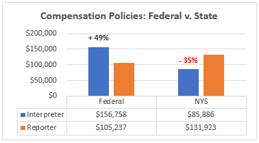 Bar chart comparing Federal vs. NYS compensation for interpreters and reporters, with Federal higher for interpreters.
