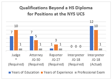 Bar chart: NYS UCS position qualifications, comparing years of education, experience and exam by role.