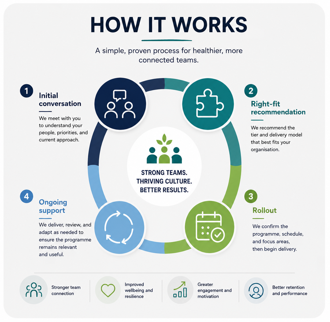 How The Centre for Health workplace wellbeing process works, from discovery call to tailored programme delivery and team support