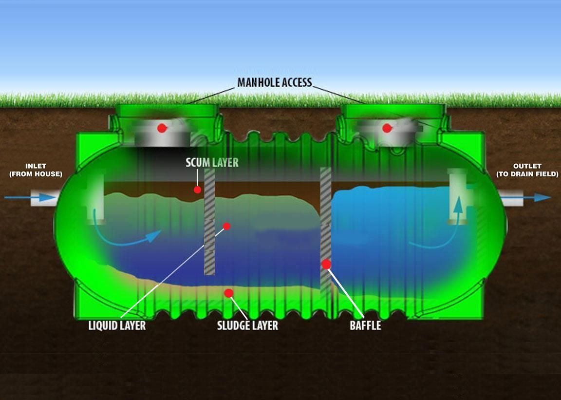 A diagram of a septic tank showing the different layers