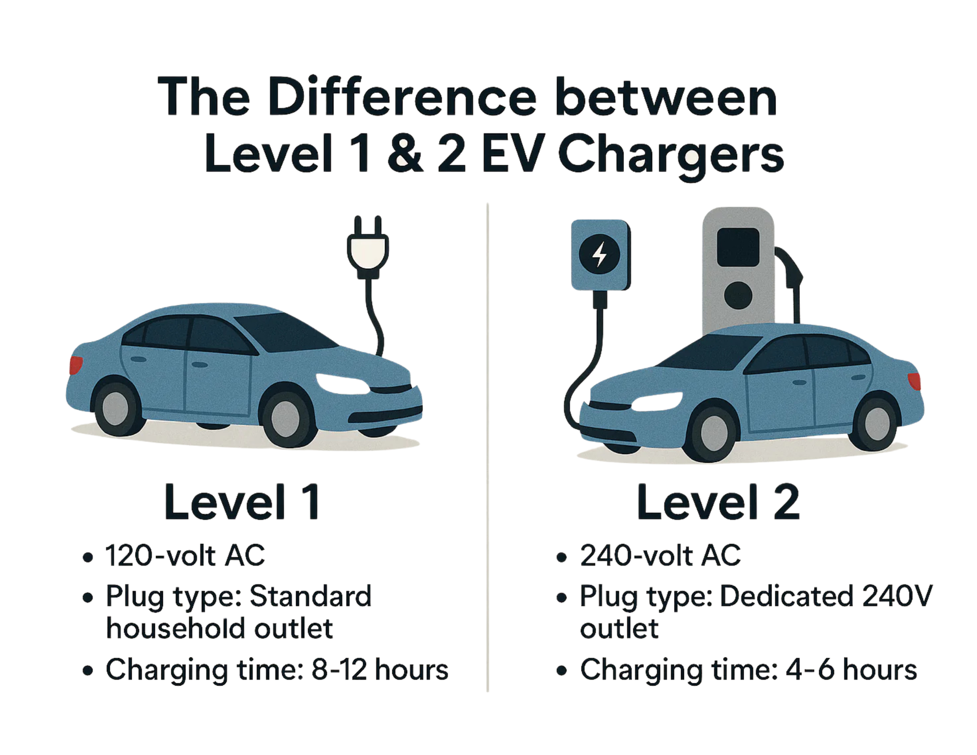 lever 1 vs. level 2 EV chargers