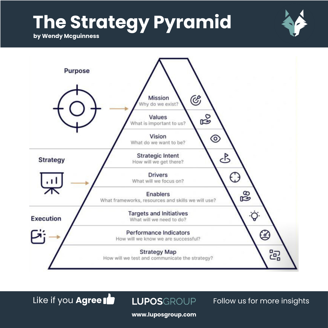 The Strategy Pyramid