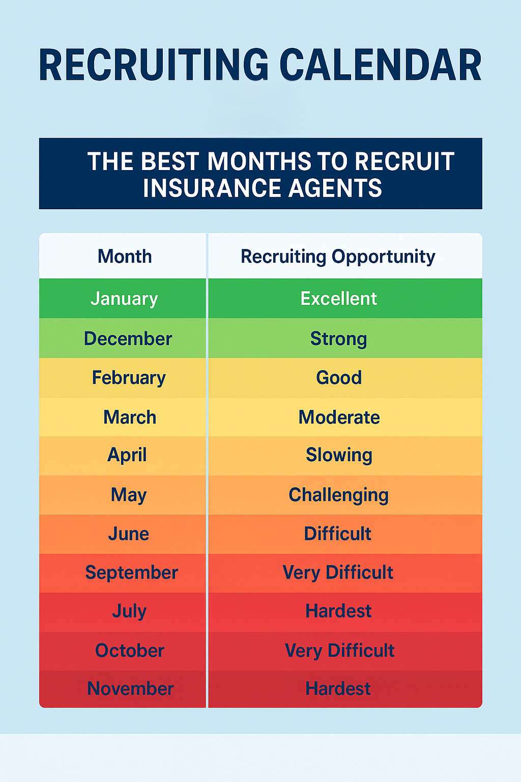 Recruiting calendar: Best months to recruit insurance agents. January is excellent, November is the hardest.