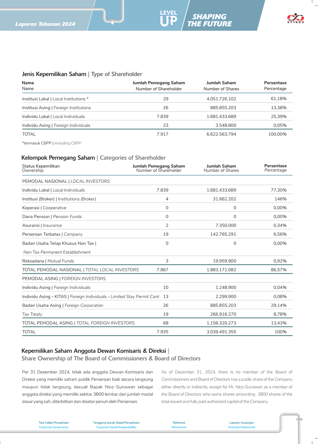 Informasi Pemegang Saham ISSP