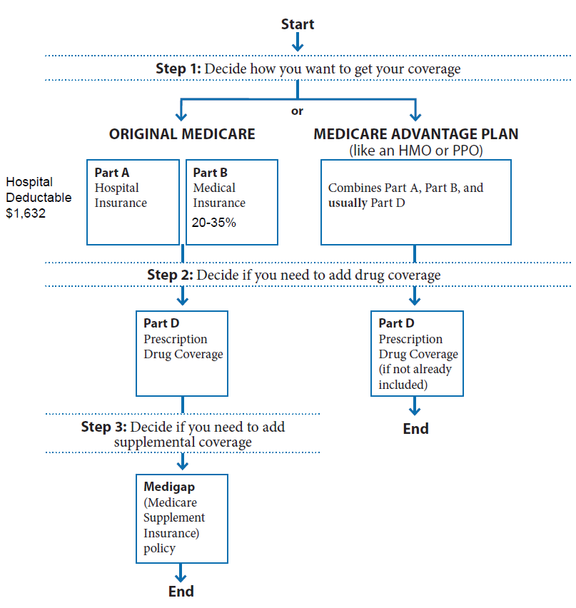 Flowchart from medicare.gov showing different Medicare plans and how you choose them.