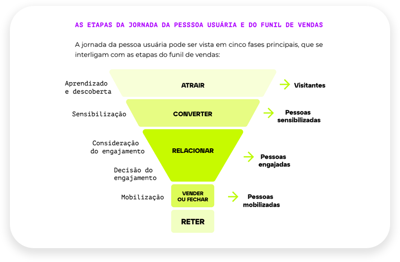 Funil de engajamento criado pela BC Marketing.