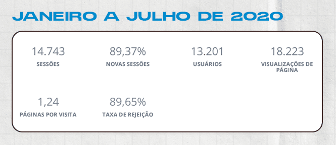 Imagem com os números de sessões, usuários e outros indicadores referente aos anúncios feitos com o Google Ad Grants no período de janeiro a julho de 2020