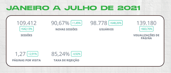 Imagem com os números de sessões, usuários e outros indicadores referente aos anúncios feitos com  o bom gerenciamento do Google Ad Grants no período de janeiro a julho de 2021