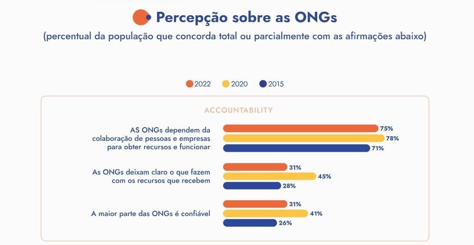Percepção sobre as ONGs