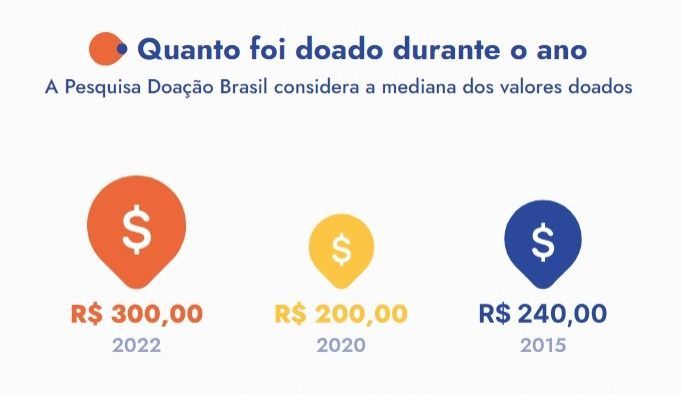 Quanto foi doado durante o ano segundo a pesquisa