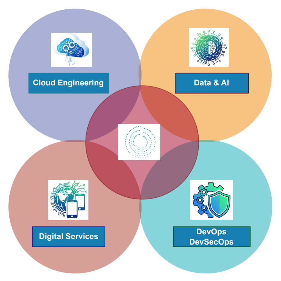 Cloud Engineering, Data & AI, Digital Services, and DevOps/DevSecOps.