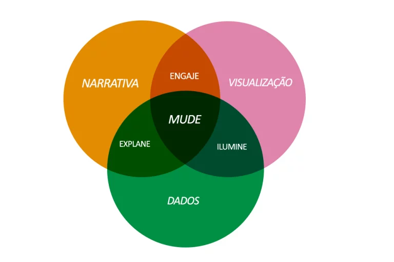 Os-dados-contam-histórias-é-necessário-transmiti-las