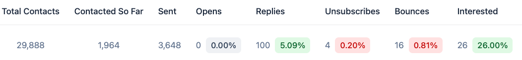 Cold email recruiting stats: text-only campaign with replies and interested/booked calls