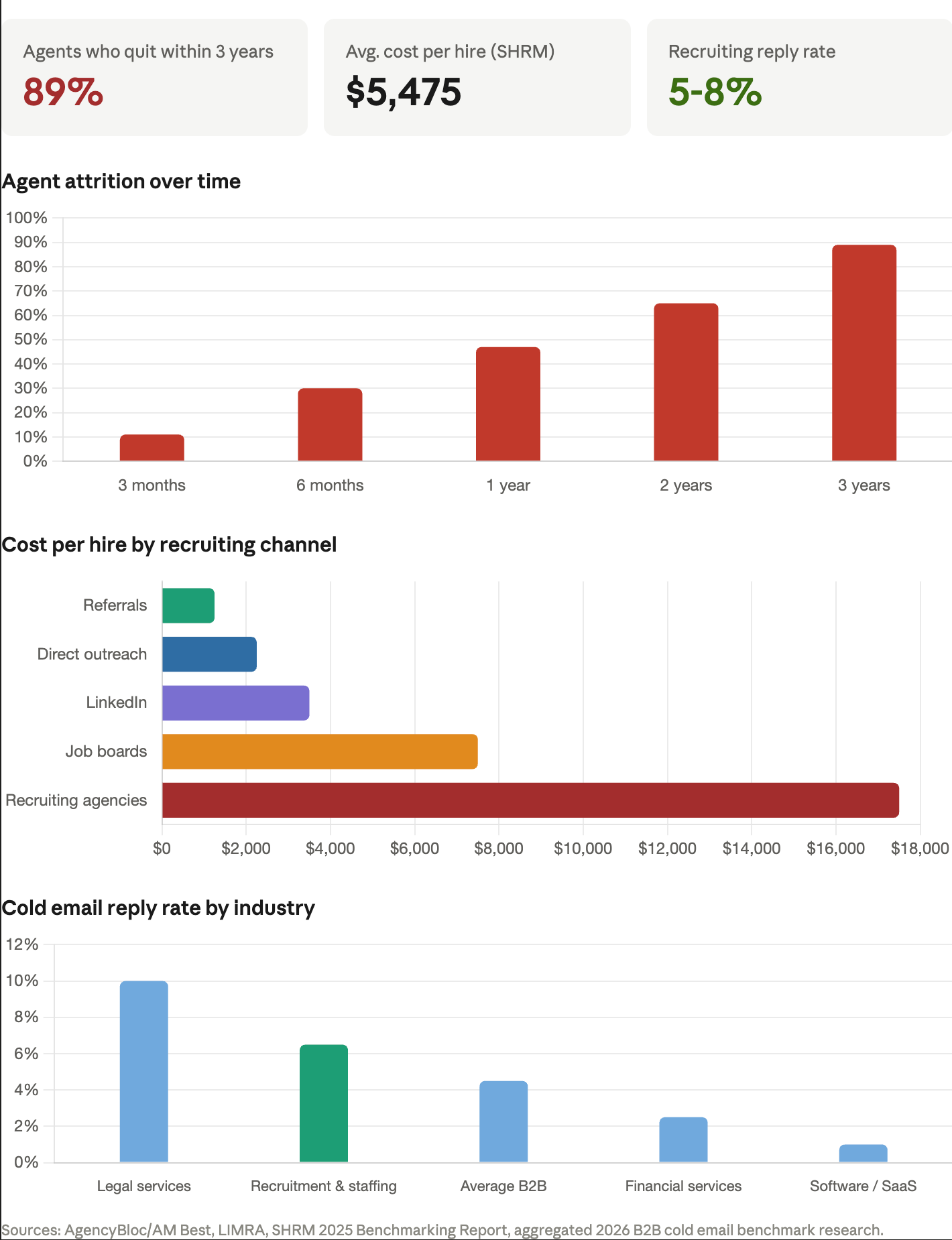 Dashboard with KPI cards and bar charts showing ad performance, costs, and conversion metrics