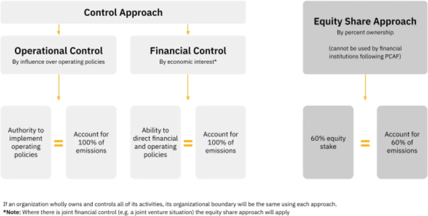 A diagram of a company 's equity share approach
