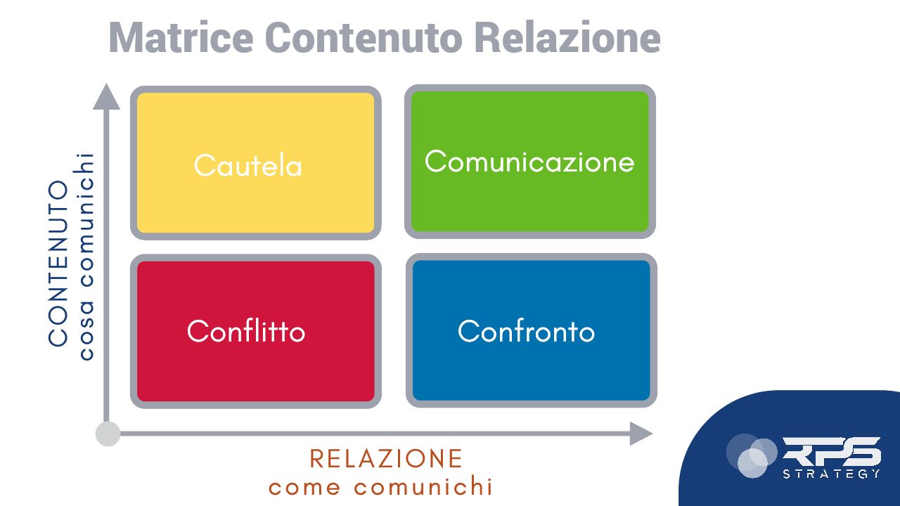 Comunicazione la matrice contenuto relazione Comunicazione la matrice contenuto relazione