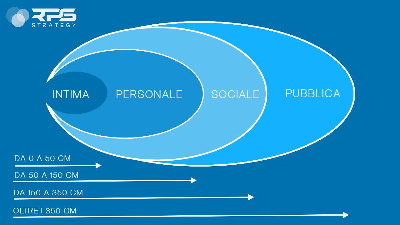 Prossemica distanza interpersonale comunicazione