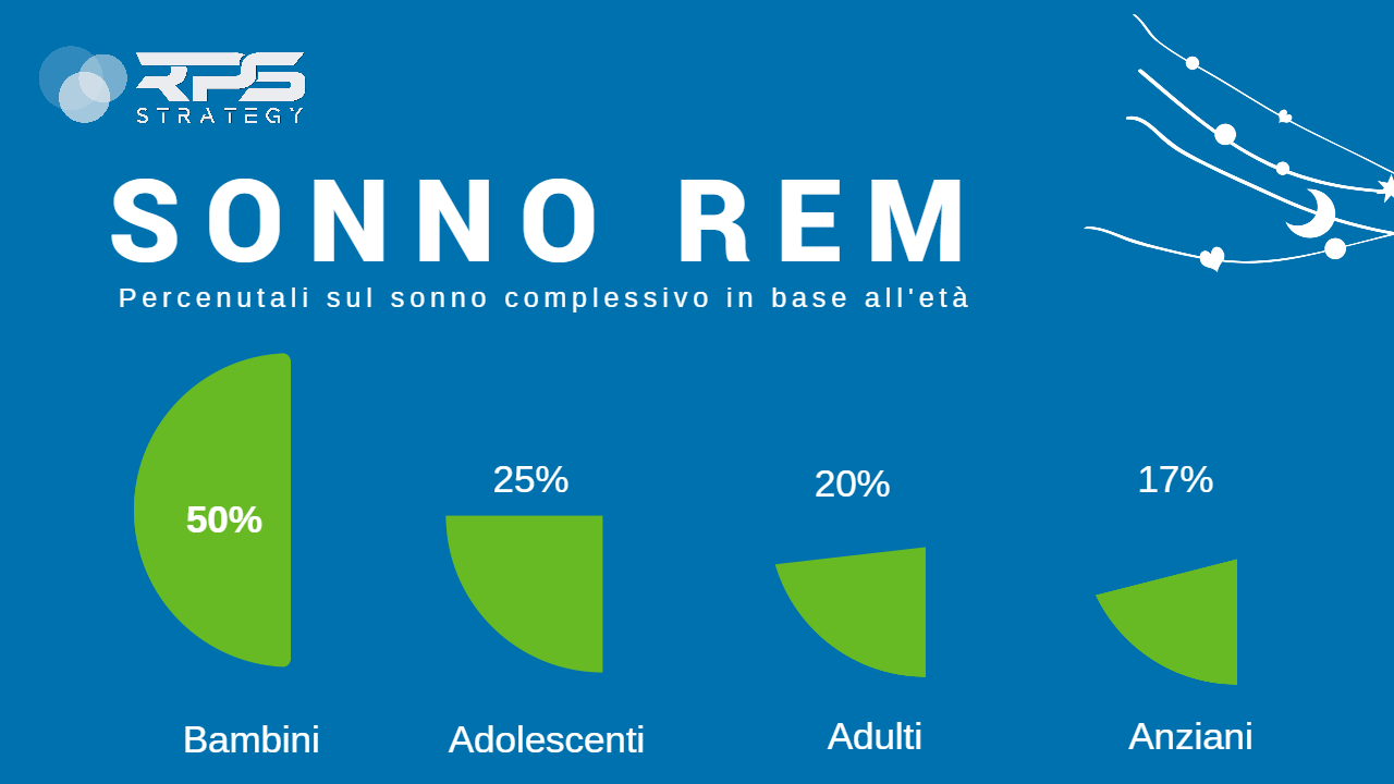 Sonno REM percentuali nei bambini, adolescenti, adulti ed anziani