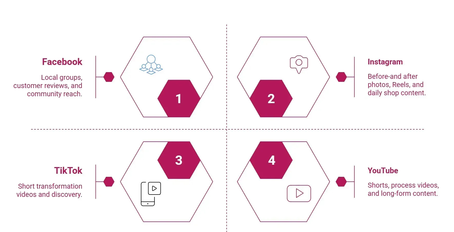 Grid with four sections depicting social media strategies: Facebook, Instagram, TikTok, YouTube. Each has icons and numbers, highlighting key content focuses.