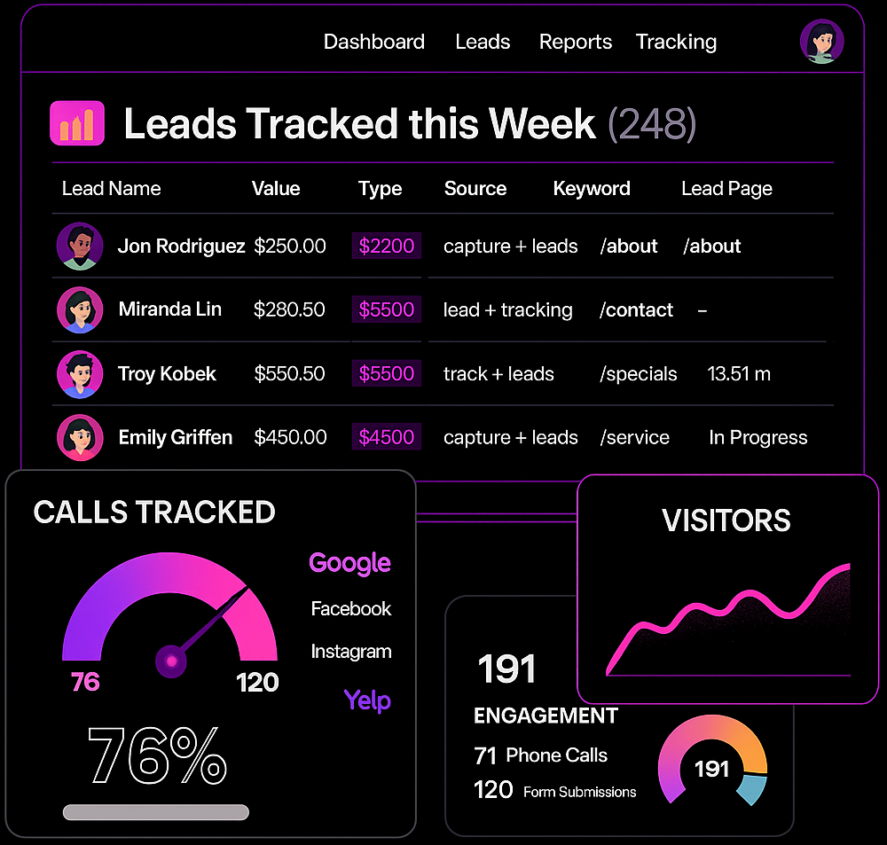 Dashboard with lead tracking, call tracking, and visitor engagement metrics displayed in charts and lists.