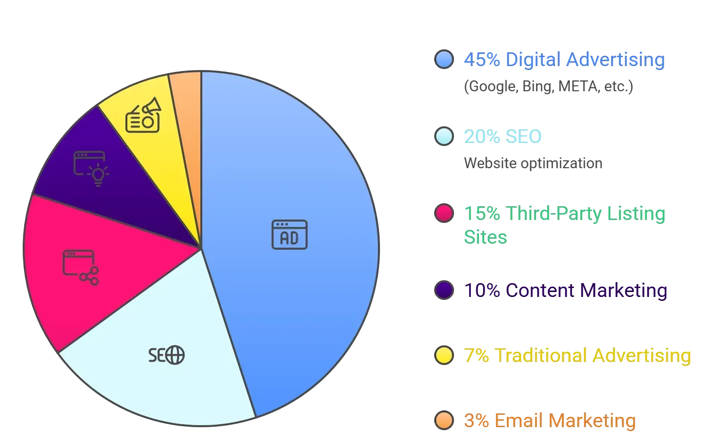 Pie chart displaying marketing strategies: 45% Digital Advertising in blue, 20% SEO in light blue, 15% Third-Party Listings in pink, 10% Content Marketing in purple, 7% Traditional Advertising in yellow, and 3% Email Marketing in orange.