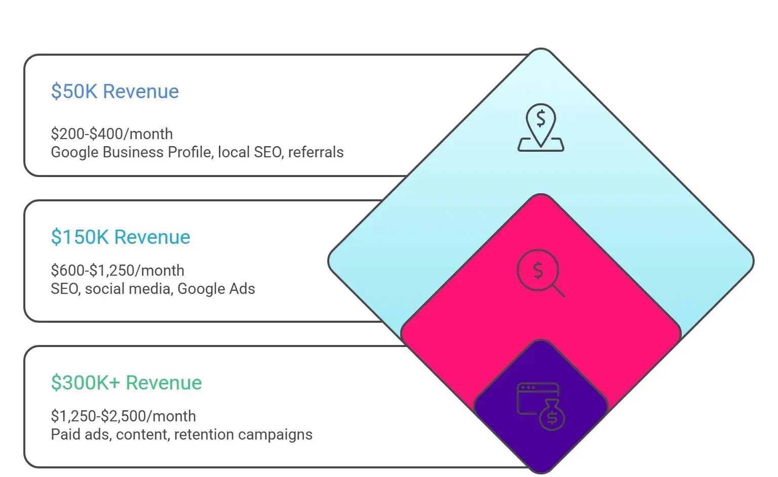 Revenue growth chart in three tiers: $50K, $150K, $300K+. Methods include SEO, social media, Google Ads, and paid content. Colorful, geometric design.