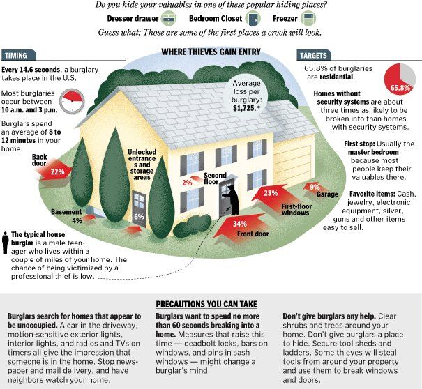 Precautions on Burglars — Chesapeake, VA — Eagle Security Solutions Inc Precautions on Burglars — Chesapeake, VA — Eagle Security Solutions Inc